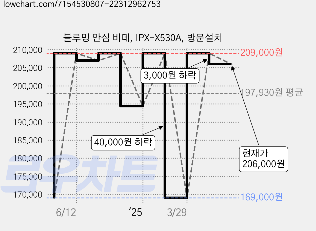 블루밍 안심 비데, IPX-X530A, 방문설치 가격 변동 차트, 현재가 206,000원, 관측 최저가 169,000원