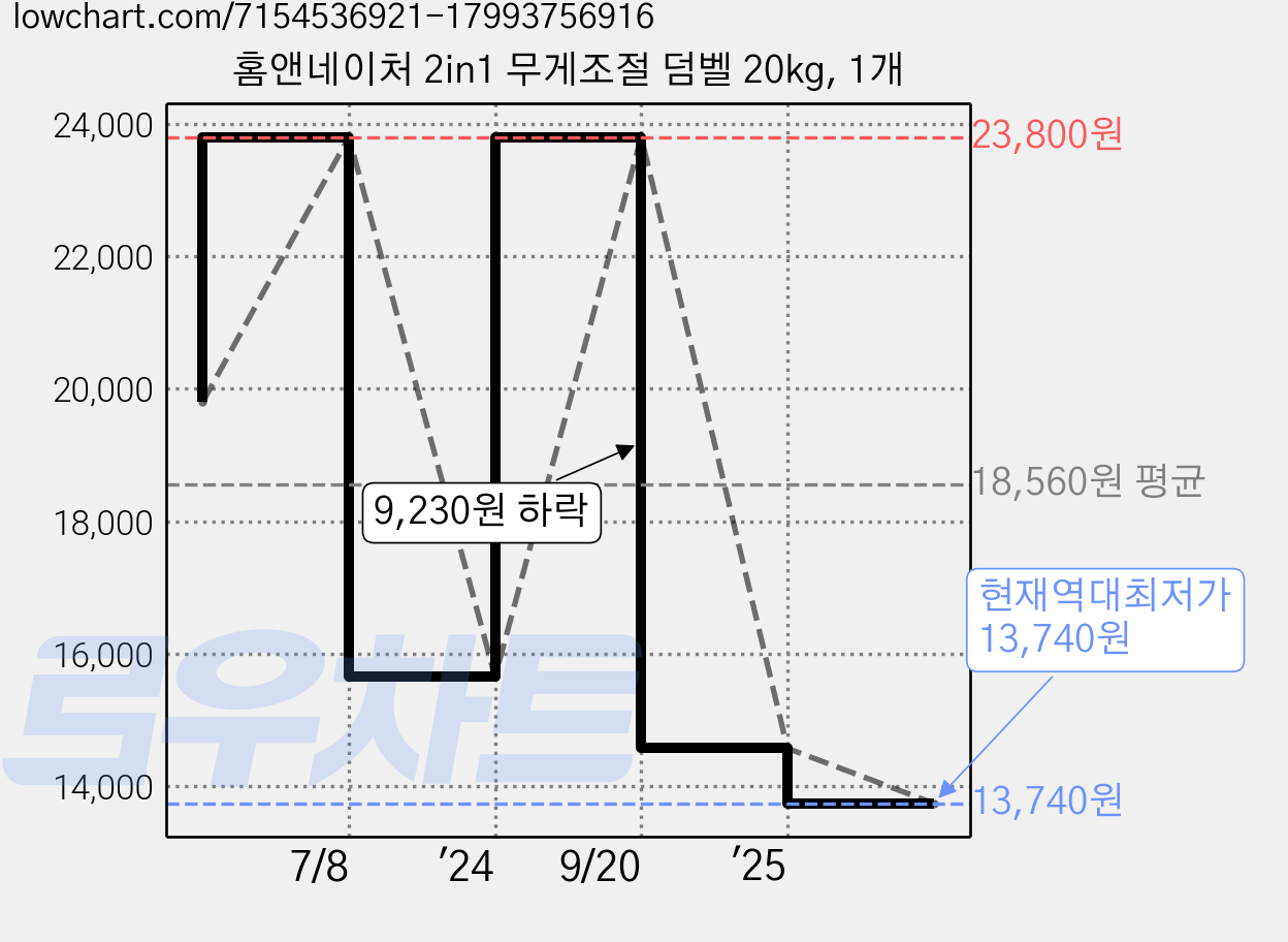 홈앤네이처 2in1 무게조절 덤벨 20kg, 1개 가격 변동 차트, 현재가 13,740원, 역대최저가