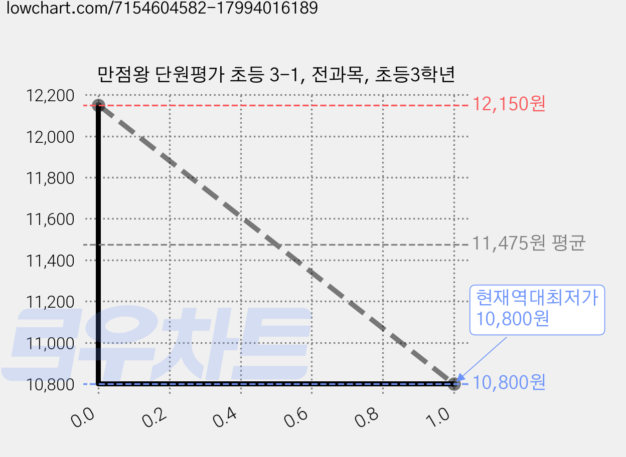 만점왕 단원평가 초등 3-1, 전과목, 초등3학년 가격 변동 차트, 현재가 10,800원, 역대최저가