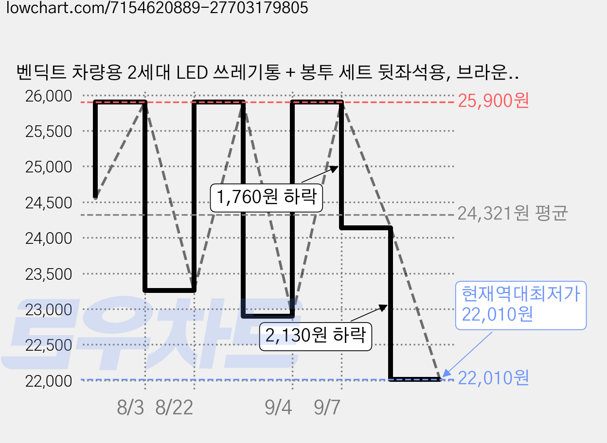 벤딕트 차량용 2세대 LED 쓰레기통 + 봉투 세트 뒷좌석용, 브라운, 1세트 가격 변동 차트, 현재가 22,010원, 역대최저가