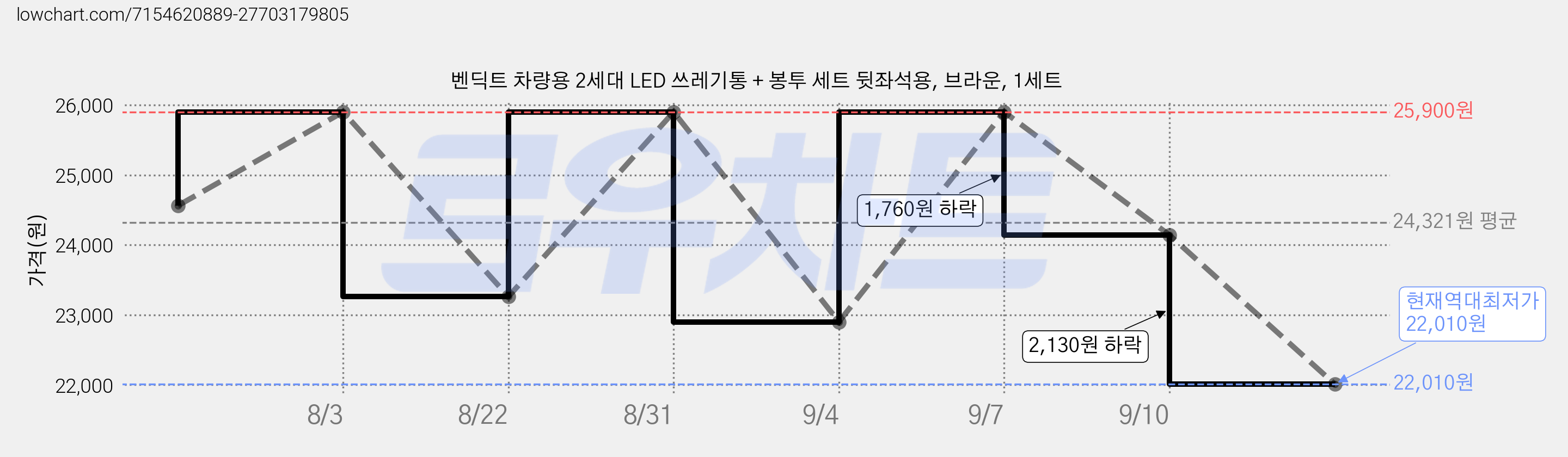 벤딕트 차량용 2세대 LED 쓰레기통 + 봉투 세트 뒷좌석용, 브라운, 1세트 가격 변동 차트, 현재가 22,010원, 역대최저가