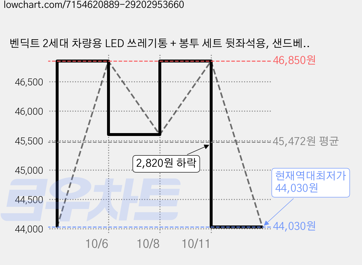 벤딕트 2세대 차량용 LED 쓰레기통 + 봉투 세트 뒷좌석용, 샌드베이지, 2세트 가격 변동 차트, 현재가 44,030원, 역대최저가