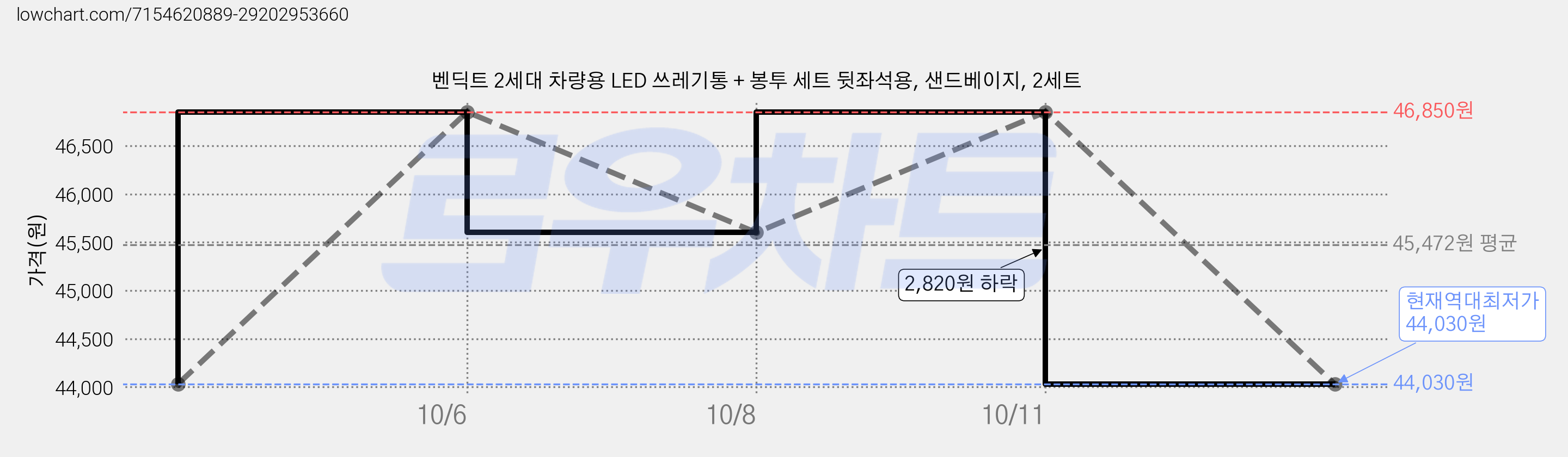 벤딕트 2세대 차량용 LED 쓰레기통 + 봉투 세트 뒷좌석용, 샌드베이지, 2세트 가격 변동 차트, 현재가 44,030원, 역대최저가