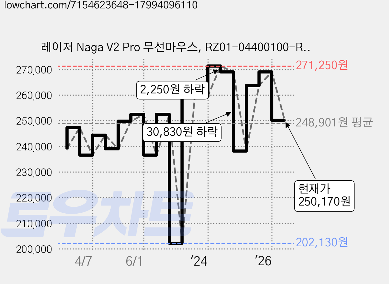 레이저 Naga V2 Pro 무선마우스, RZ01-04400100-R3A1, 블랙 가격 변동 차트, 현재가 250,170원, 관측 최저가 202,130원