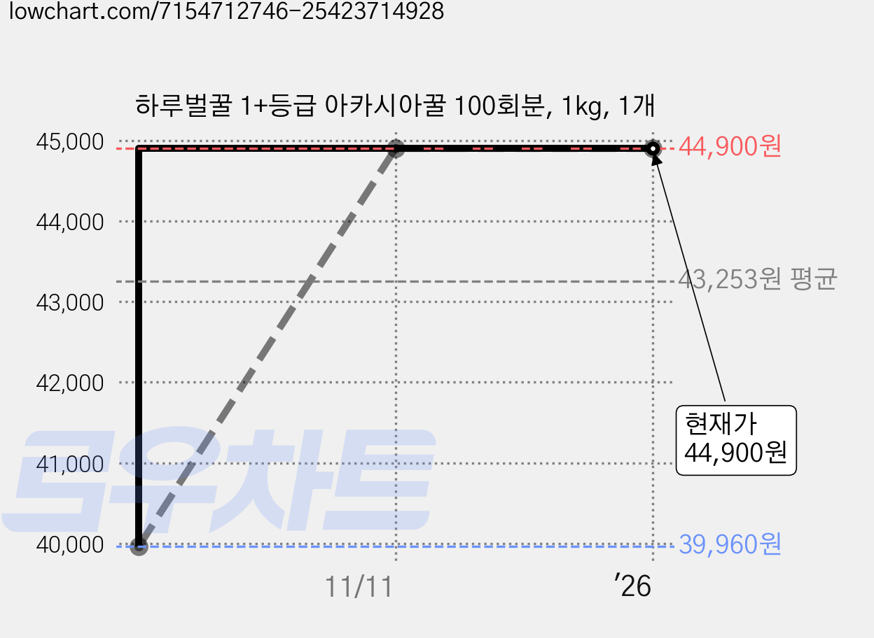 하루벌꿀 1+등급 아카시아꿀 100회분, 1kg, 1개 가격 변동 차트, 현재가 44,900원, 역대최저가