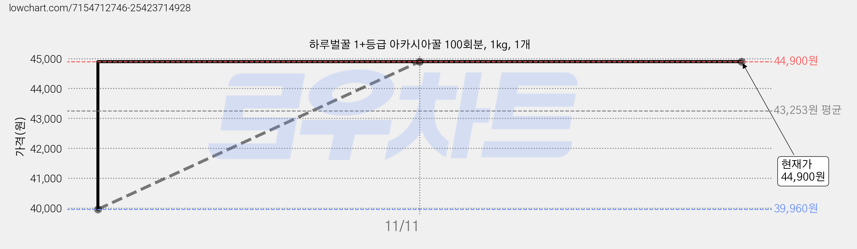 하루벌꿀 1+등급 아카시아꿀 100회분, 1kg, 1개 가격 변동 차트, 현재가 44,900원, 역대최저가