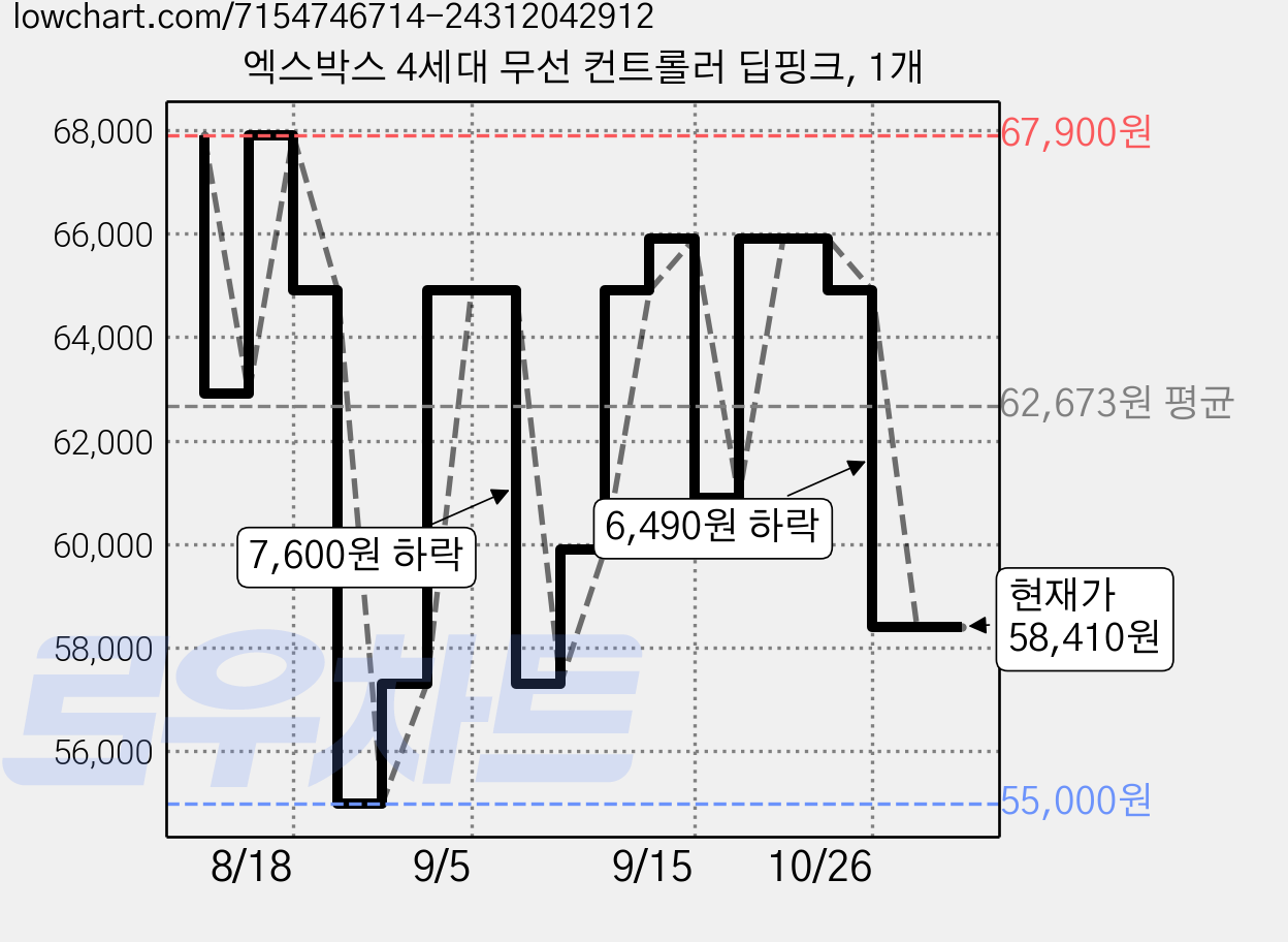 엑스박스 4세대 무선 컨트롤러 딥핑크, 1개 가격 변동 차트, 현재가 58,410원, 관측 최저가 55,000원