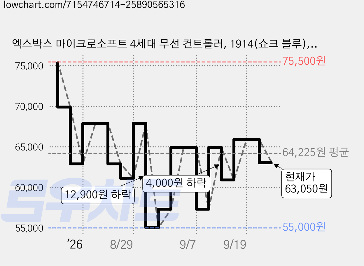 엑스박스 마이크로소프트 4세대 무선 컨트롤러, 1914(쇼크 블루), 1개 가격 변동 차트, 현재가 63,050원, 관측 최저가 55,000원