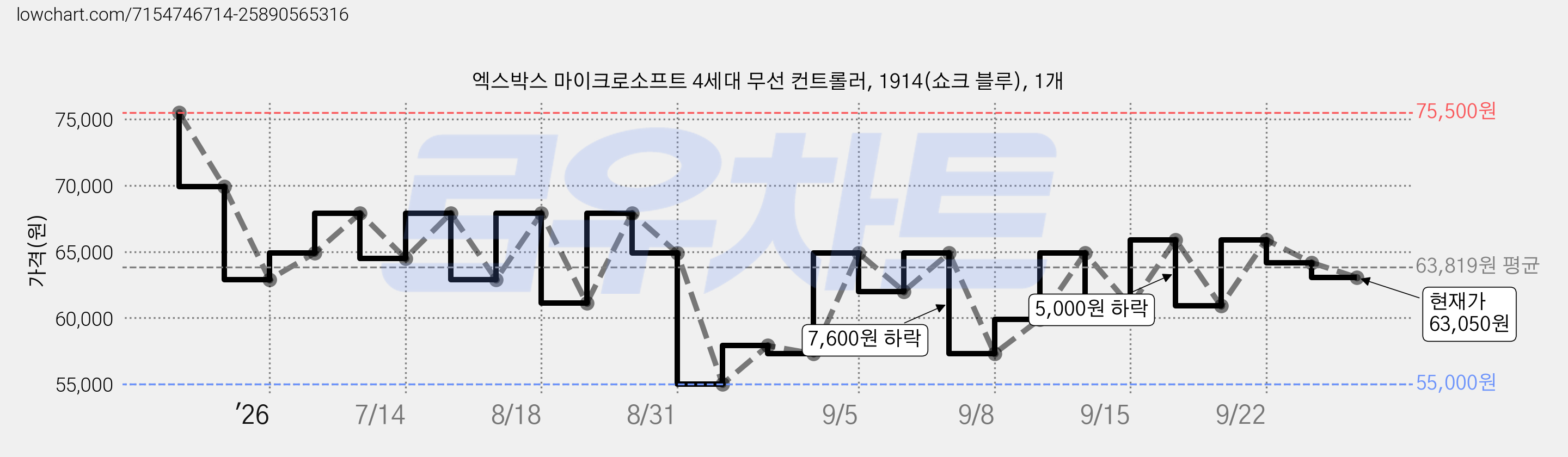 엑스박스 마이크로소프트 4세대 무선 컨트롤러, 1914(쇼크 블루), 1개 가격 변동 차트, 현재가 63,050원, 관측 최저가 55,000원