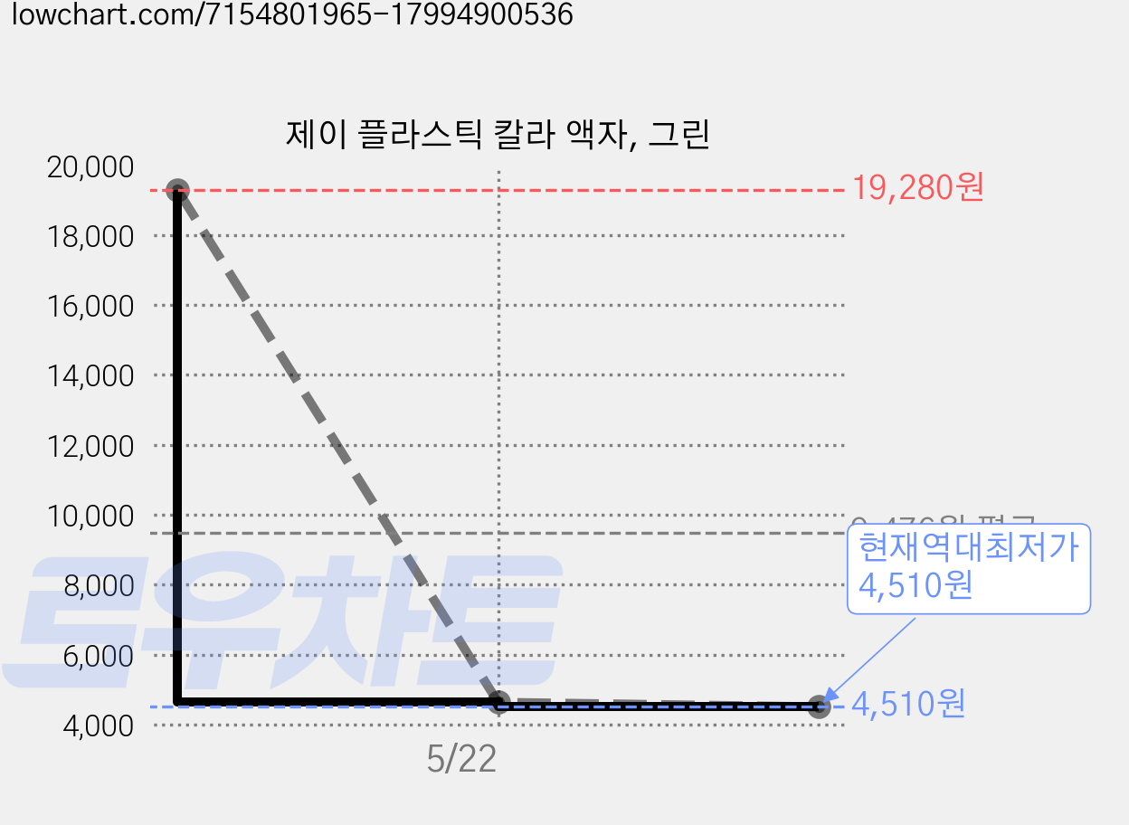 제이 플라스틱 칼라 액자, 그린 가격 변동 차트, 현재가 4,510원, 역대최저가