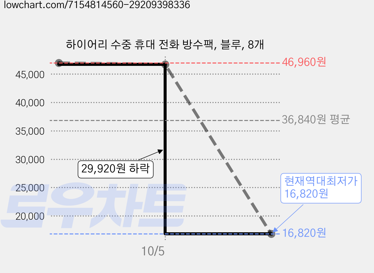 하이어리 수중 휴대 전화 방수팩, 블루, 8개 가격 변동 차트, 현재가 16,820원, 역대최저가