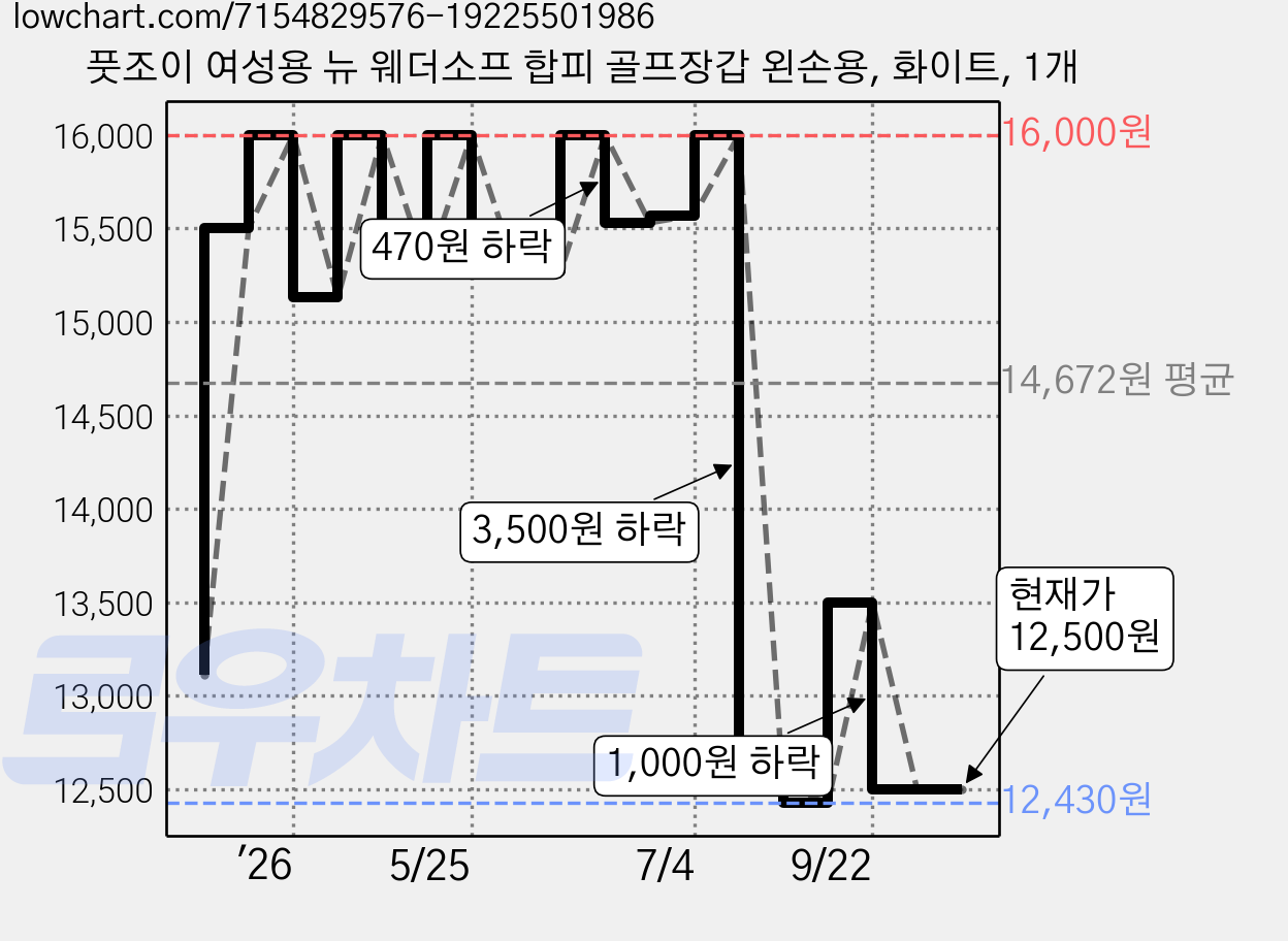 풋조이 여성용 뉴 웨더소프 합피 골프장갑 왼손용, 화이트, 1개 가격 변동 차트, 현재가 12,500원, 관측 최저가 12,150원