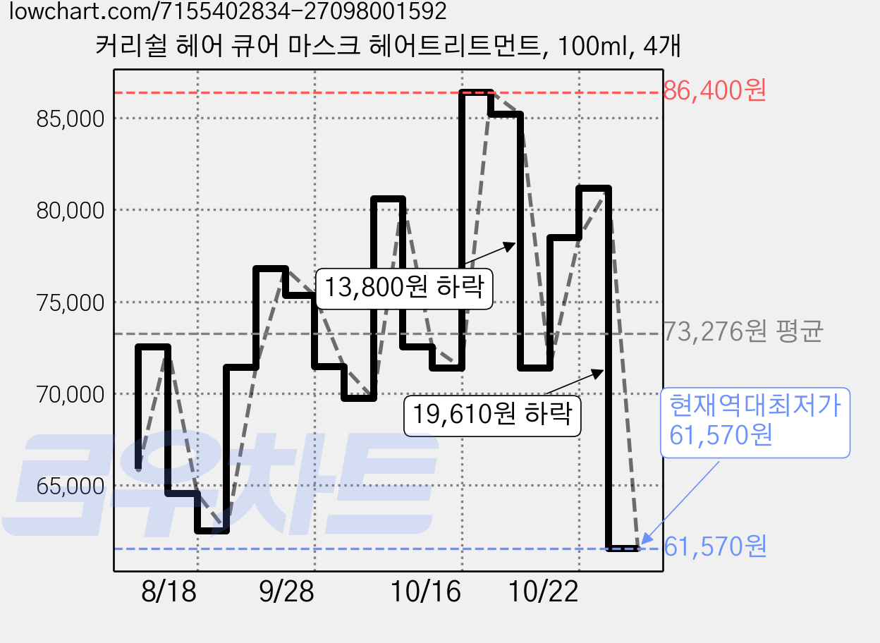 커리쉴 헤어 큐어 마스크 헤어트리트먼트, 100ml, 4개 가격 변동 차트, 현재가 61,570원, 역대최저가
