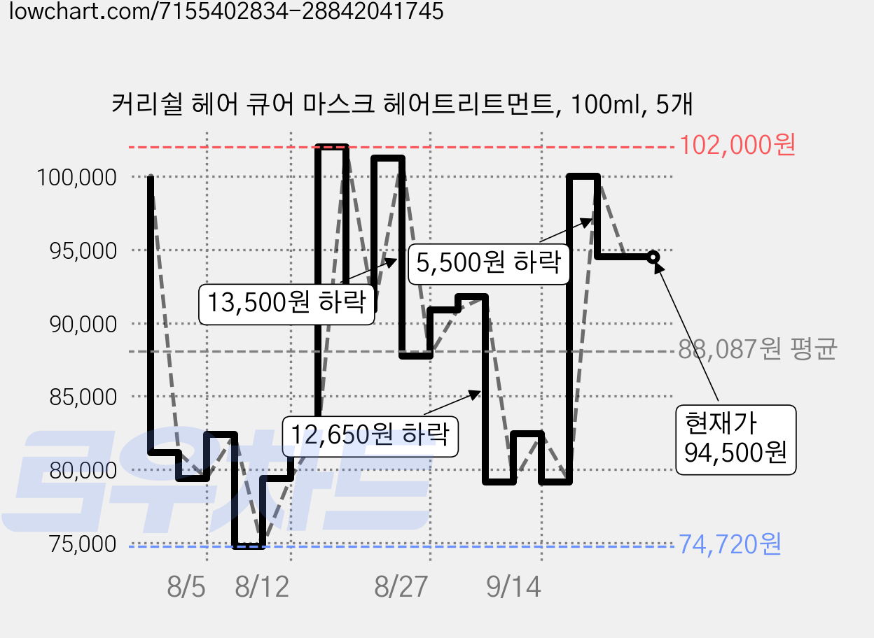 커리쉴 헤어 큐어 마스크 헤어트리트먼트, 100ml, 5개 가격 변동 차트, 현재가 94,500원, 관측 최저가 74,720원