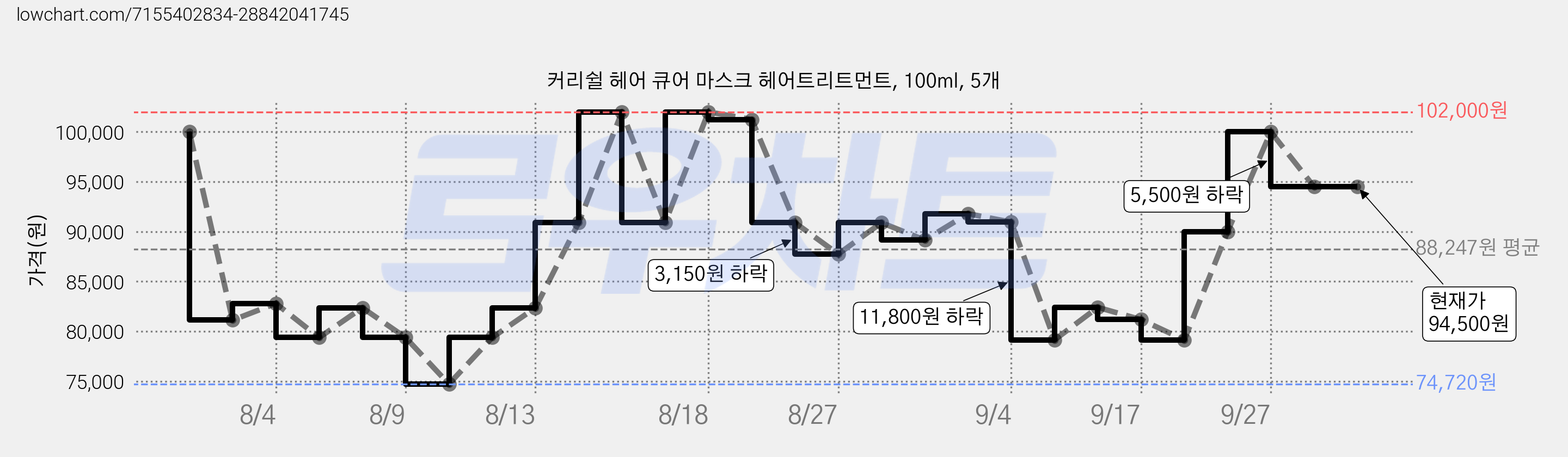 커리쉴 헤어 큐어 마스크 헤어트리트먼트, 100ml, 5개 가격 변동 차트, 현재가 94,500원, 관측 최저가 74,720원