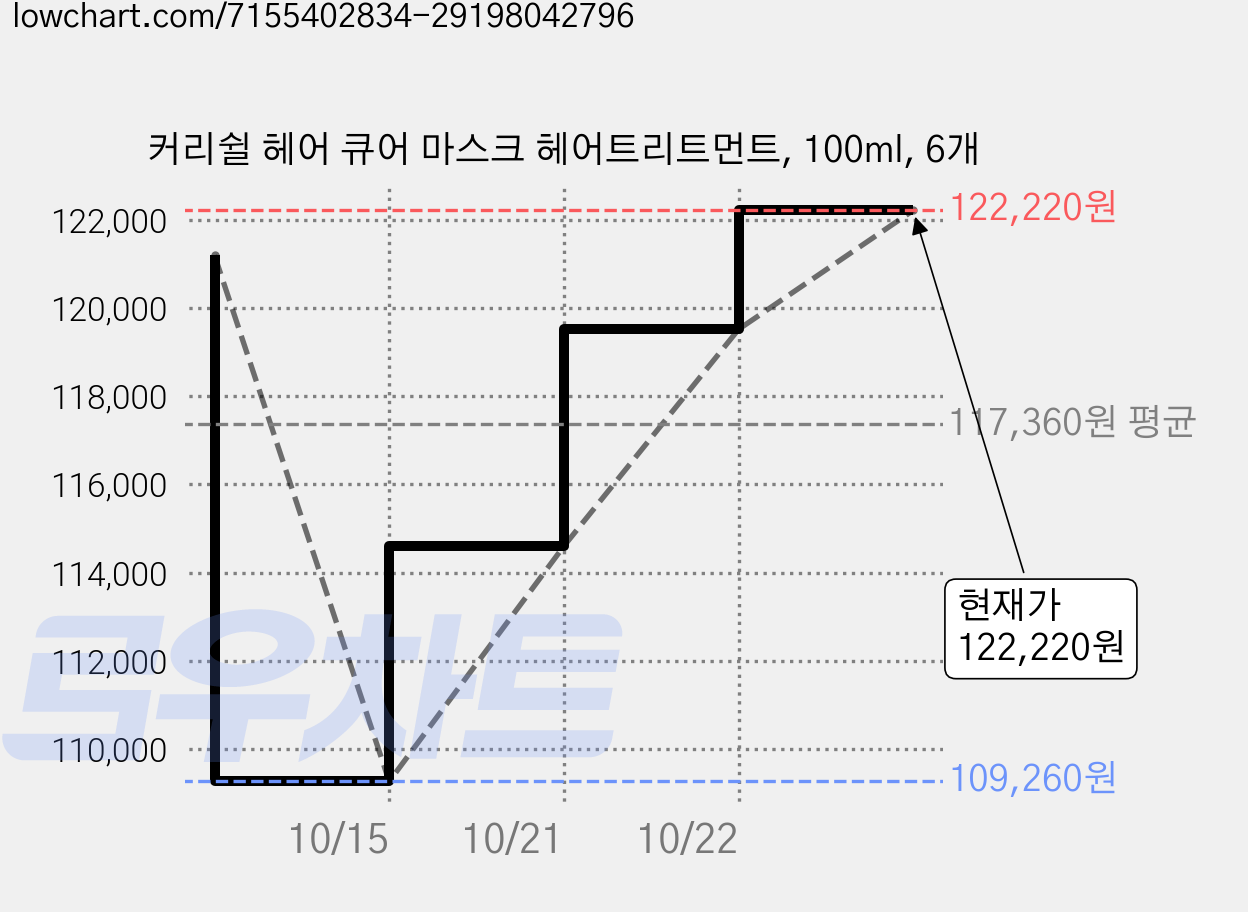 커리쉴 헤어 큐어 마스크 헤어트리트먼트, 100ml, 6개 가격 변동 차트, 현재가 122,220원, 관측 최저가 109,260원