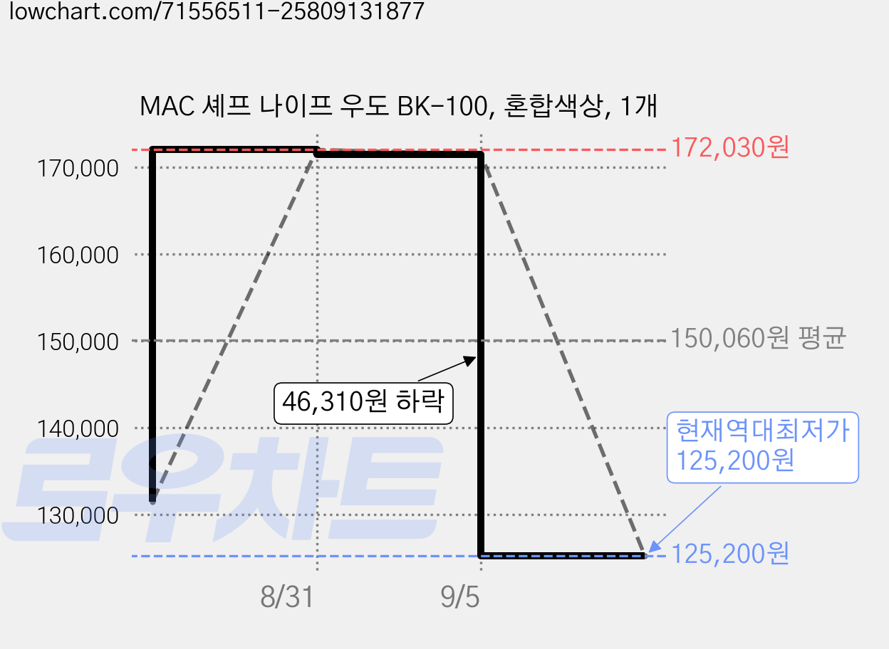 MAC 셰프 나이프 우도 BK-100, 혼합색상, 1개 가격 변동 차트, 현재가 125,200원, 역대최저가
