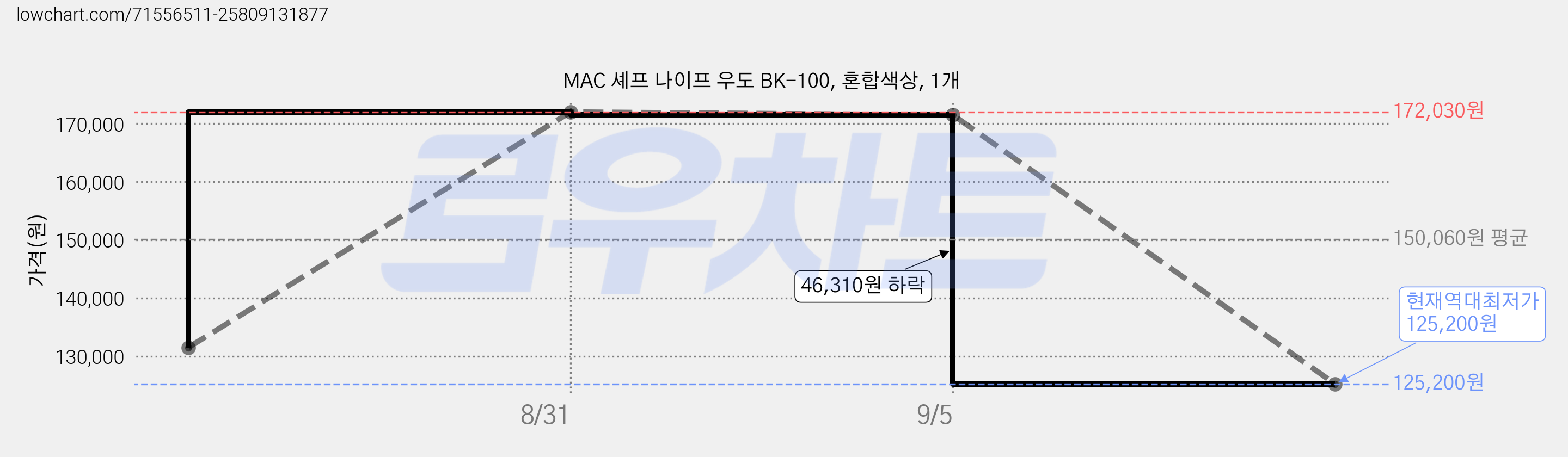 MAC 셰프 나이프 우도 BK-100, 혼합색상, 1개 가격 변동 차트, 현재가 125,200원, 역대최저가