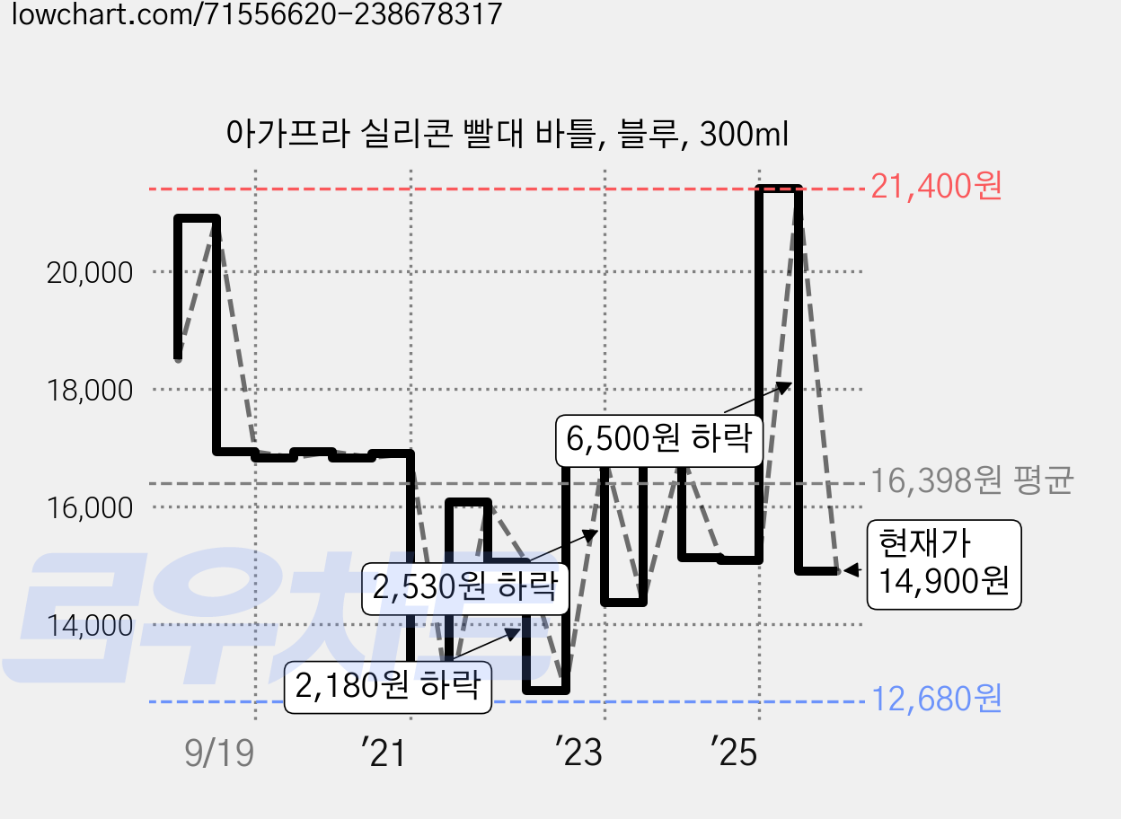 아가프라 실리콘 빨대 바틀, 블루, 300ml 가격 변동 차트, 현재가 14,900원, 관측 최저가 12,680원