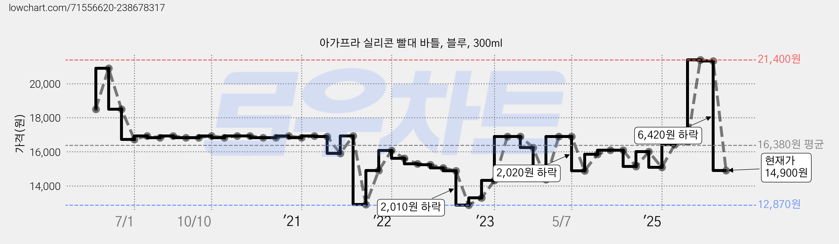 아가프라 실리콘 빨대 바틀, 블루, 300ml 가격 변동 차트, 현재가 14,900원, 관측 최저가 12,680원