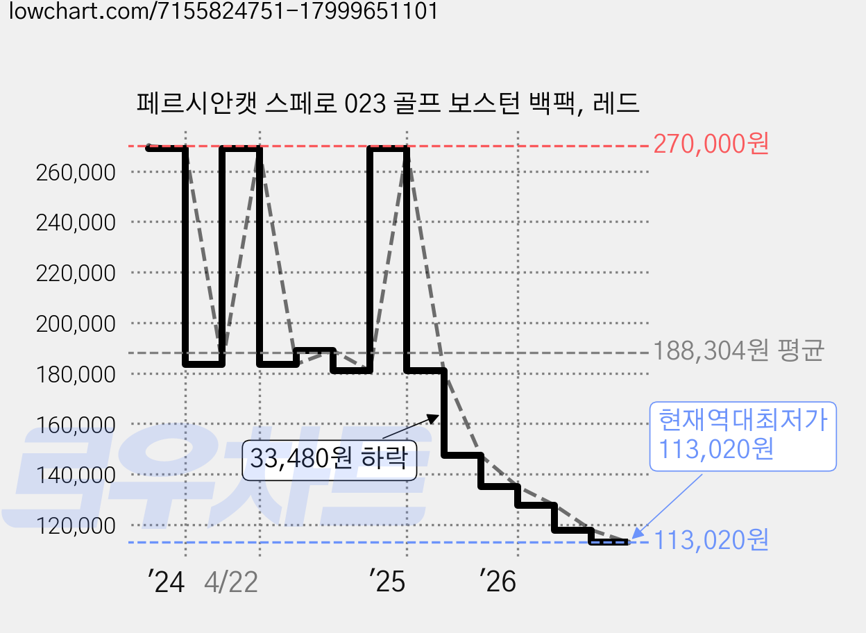 페르시안캣 스페로 023 골프 보스턴 백팩, 레드 가격 변동 차트, 현재가 113,020원, 역대최저가