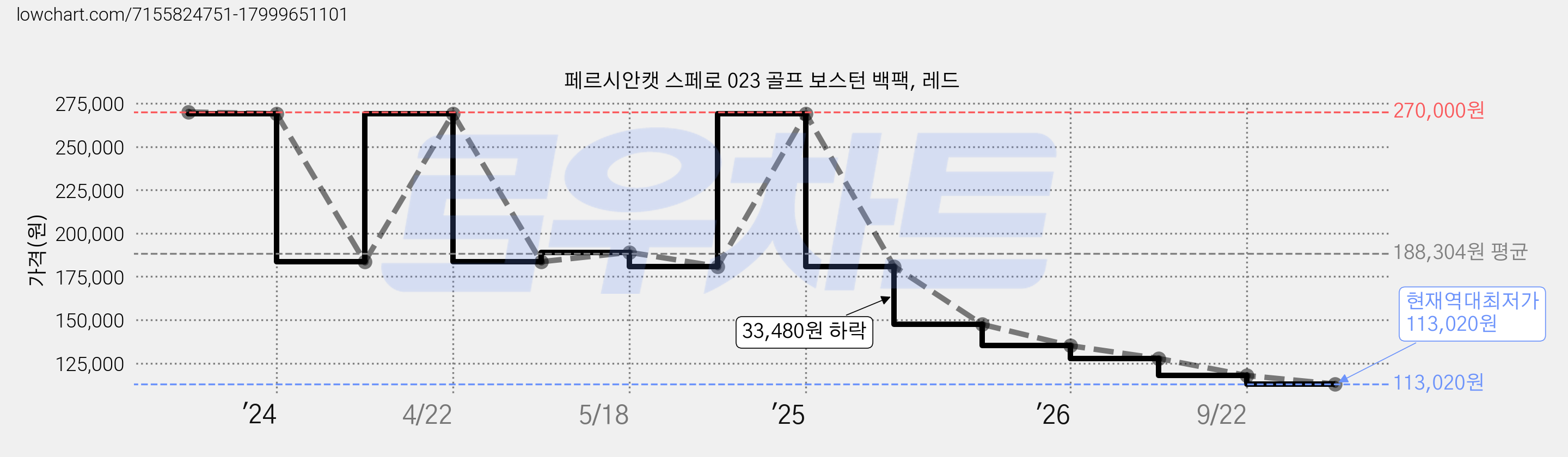 페르시안캣 스페로 023 골프 보스턴 백팩, 레드 가격 변동 차트, 현재가 113,020원, 역대최저가