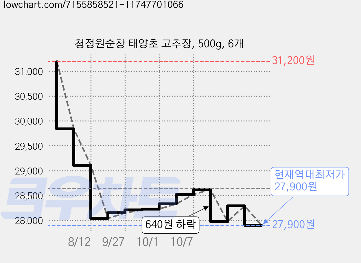 청정원순창 태양초 고추장, 500g, 6개 가격 변동 차트, 현재가 27,900원, 역대최저가