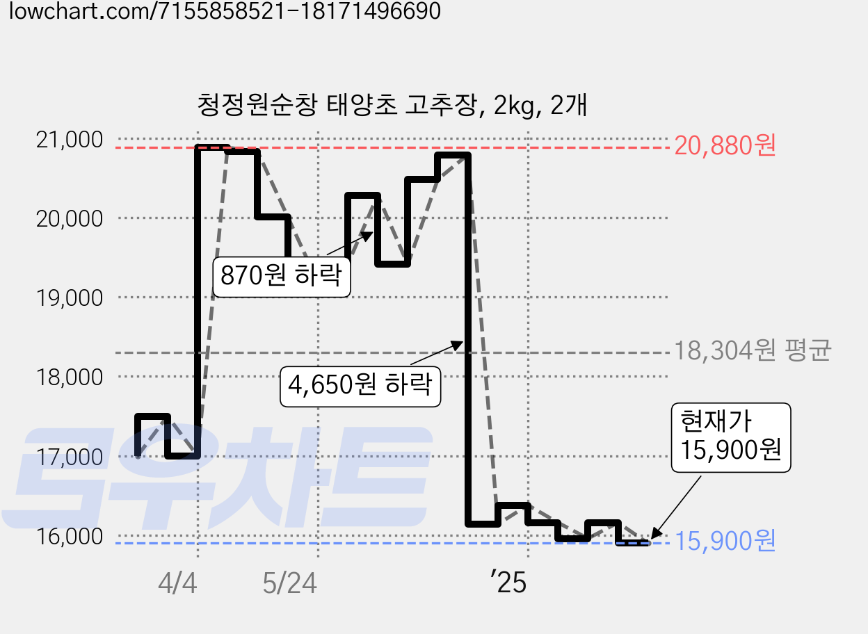 청정원순창 태양초 고추장, 2kg, 2개 가격 변동 차트, 현재가 15,900원, 관측 최저가 15,850원