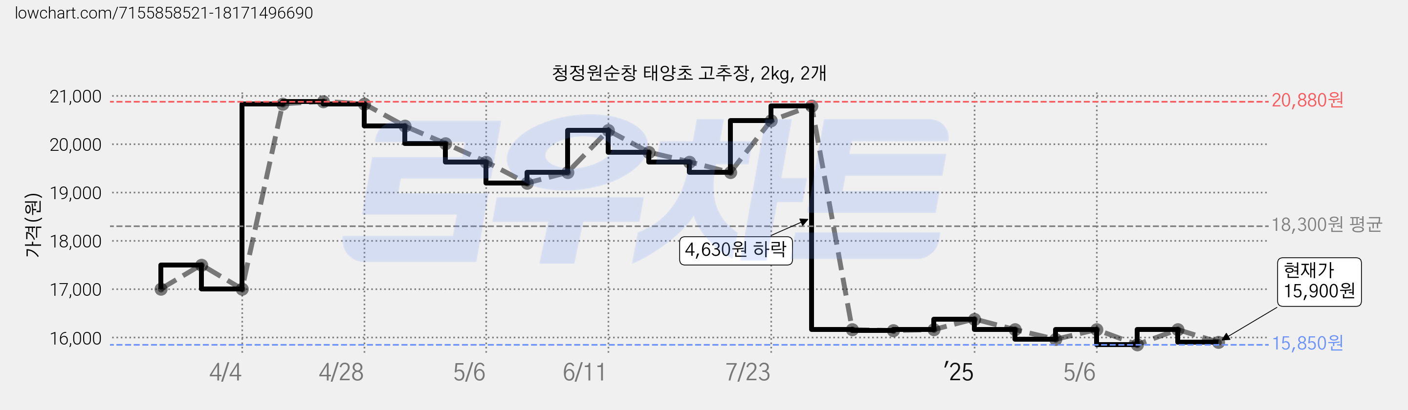 청정원순창 태양초 고추장, 2kg, 2개 가격 변동 차트, 현재가 15,900원, 관측 최저가 15,850원