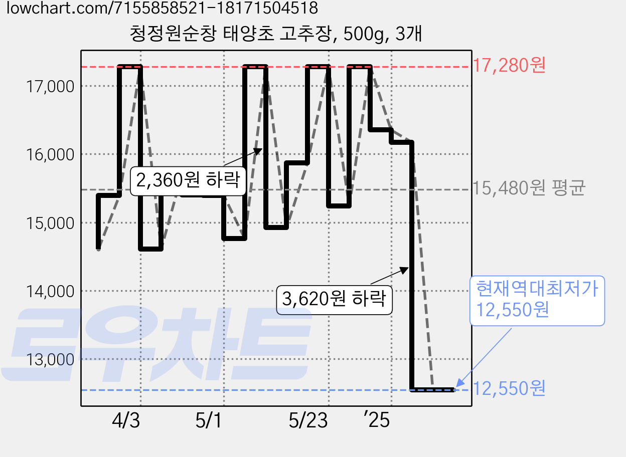 청정원순창 태양초 고추장, 500g, 3개 가격 변동 차트, 현재가 12,550원, 역대최저가