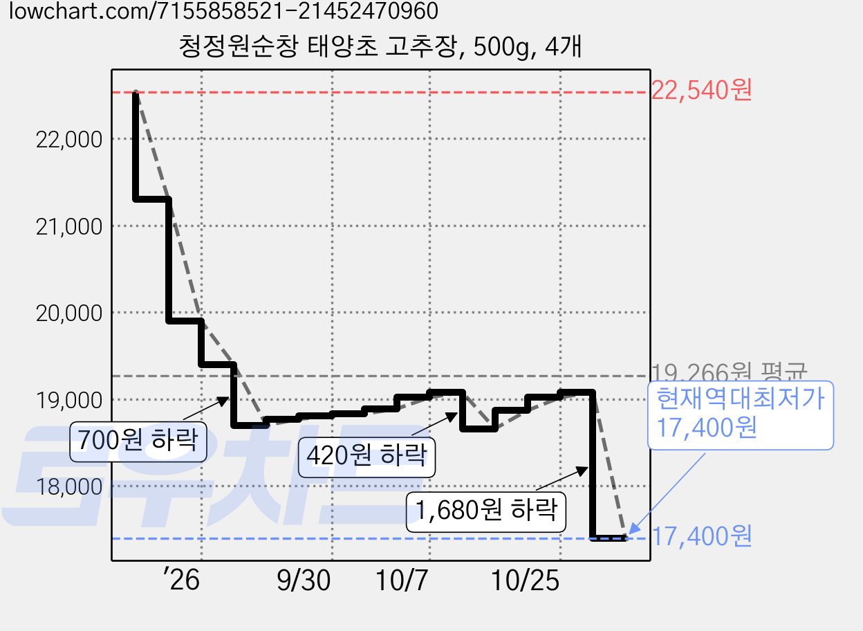 청정원순창 태양초 고추장, 500g, 4개 가격 변동 차트, 현재가 17,400원, 역대최저가