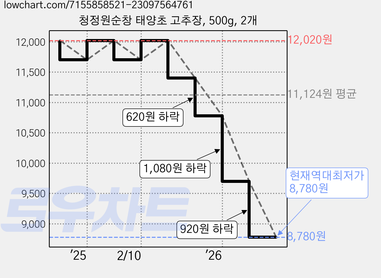 청정원순창 태양초 고추장, 500g, 2개 가격 변동 차트, 현재가 8,780원, 역대최저가