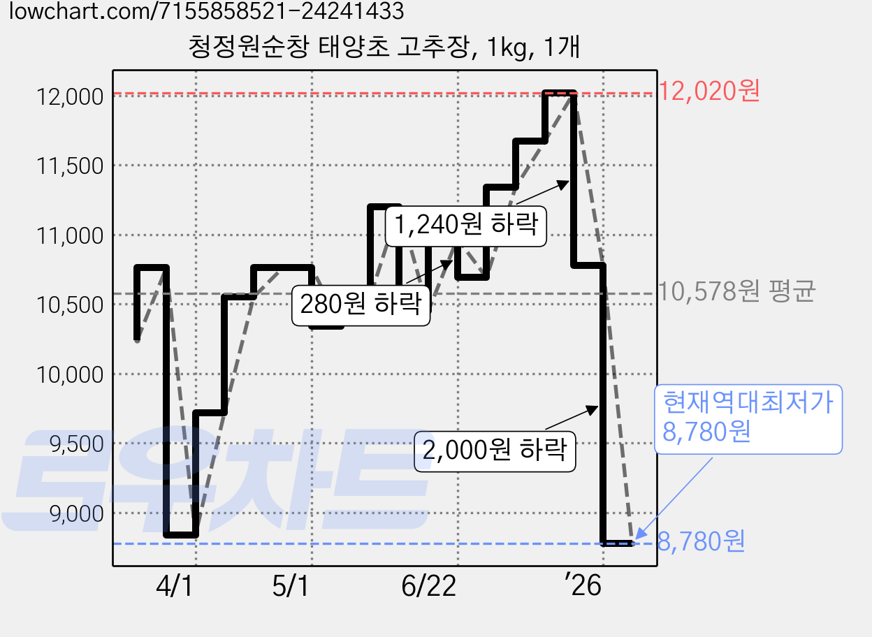 청정원순창 태양초 고추장, 1kg, 1개 가격 변동 차트, 현재가 8,780원, 역대최저가