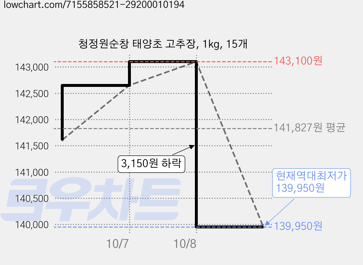 청정원순창 태양초 고추장, 1kg, 15개 가격 변동 차트, 현재가 139,950원, 역대최저가