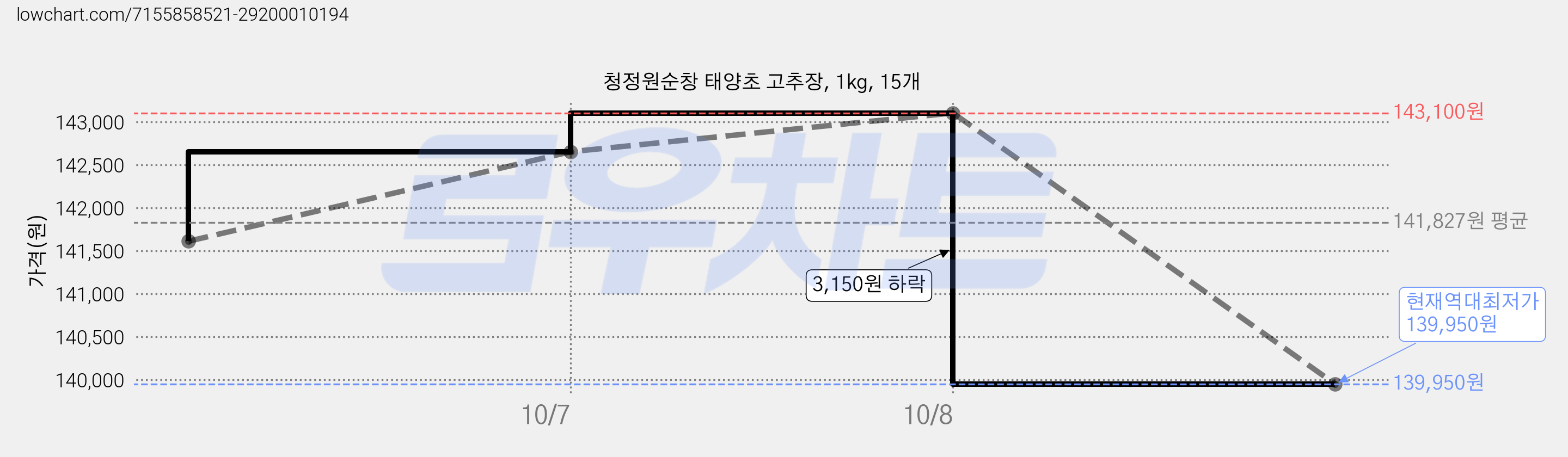 청정원순창 태양초 고추장, 1kg, 15개 가격 변동 차트, 현재가 139,950원, 역대최저가