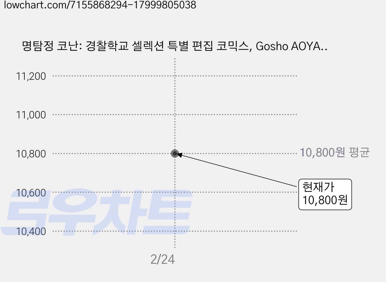 명탐정 코난: 경찰학교 셀렉션 특별 편집 코믹스, Gosho AOYAMA, 아이큐점프 가격 변동 차트, 현재가 10,800원