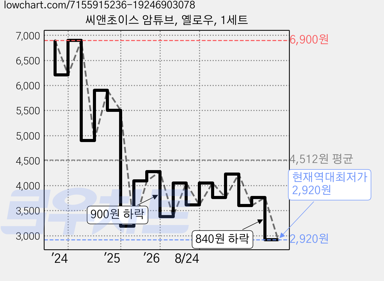 씨앤초이스 암튜브, 옐로우, 1세트 가격 변동 차트, 현재가 2,920원, 역대최저가