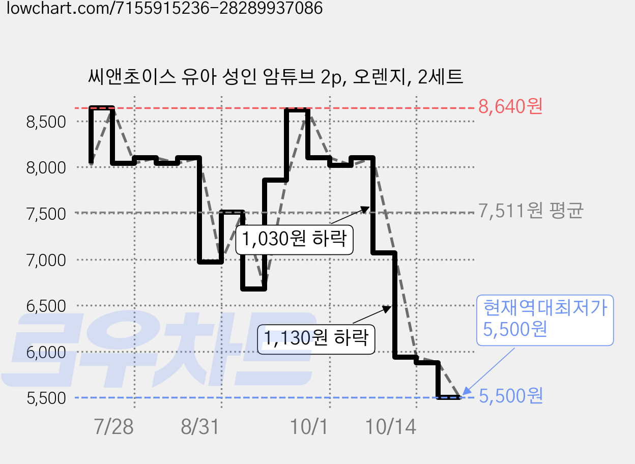 씨앤초이스 유아 성인 암튜브 2p, 오렌지, 2세트 가격 변동 차트, 현재가 5,500원, 역대최저가