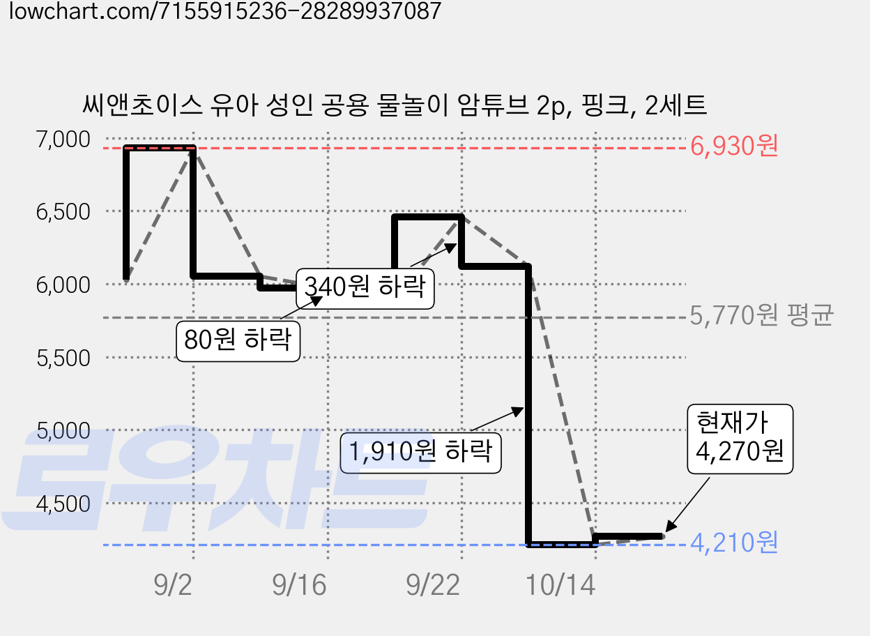씨앤초이스 유아 성인 공용 물놀이 암튜브 2p, 핑크, 2세트 가격 변동 차트, 현재가 4,270원, 관측 최저가 4,210원
