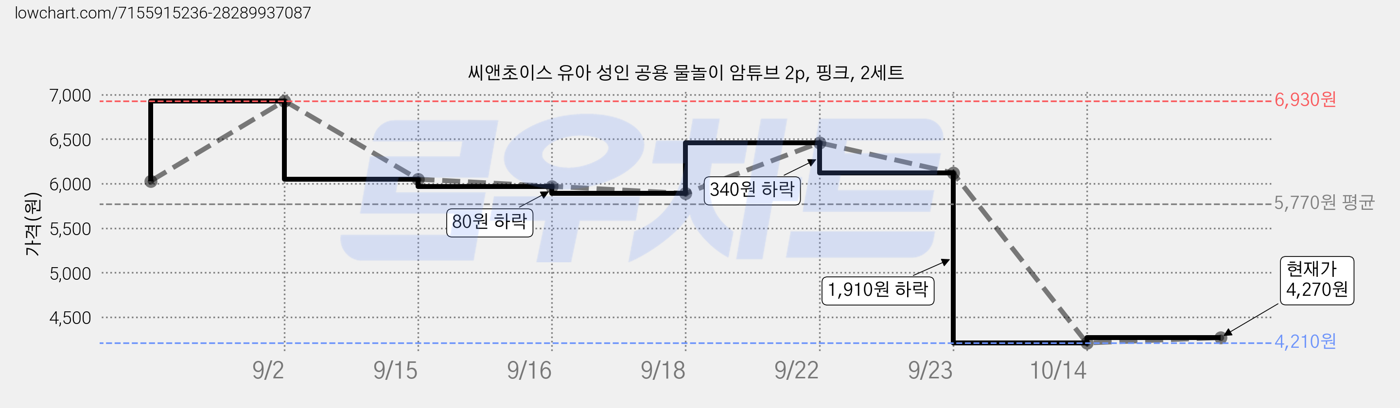씨앤초이스 유아 성인 공용 물놀이 암튜브 2p, 핑크, 2세트 가격 변동 차트, 현재가 4,270원, 관측 최저가 4,210원
