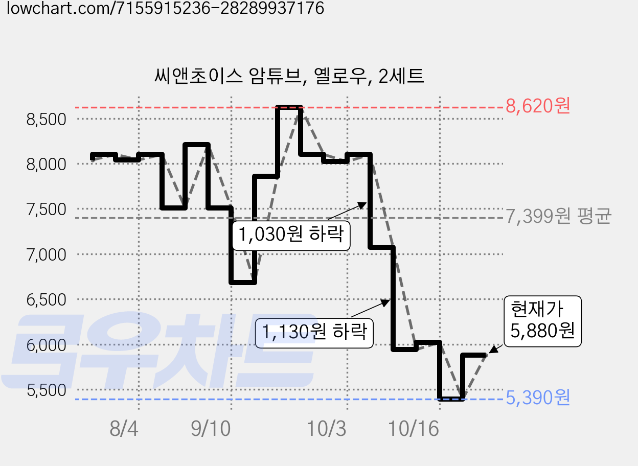 씨앤초이스 암튜브, 옐로우, 2세트 가격 변동 차트, 현재가 5,390원, 역대최저가