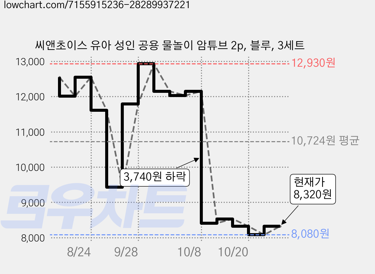 씨앤초이스 유아 성인 공용 물놀이 암튜브 2p, 블루, 3세트 가격 변동 차트, 현재가 8,320원, 관측 최저가 8,080원