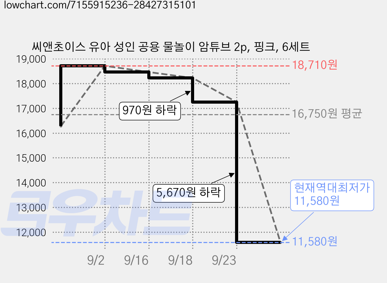 씨앤초이스 유아 성인 공용 물놀이 암튜브 2p, 핑크, 6세트 가격 변동 차트, 현재가 11,580원, 역대최저가