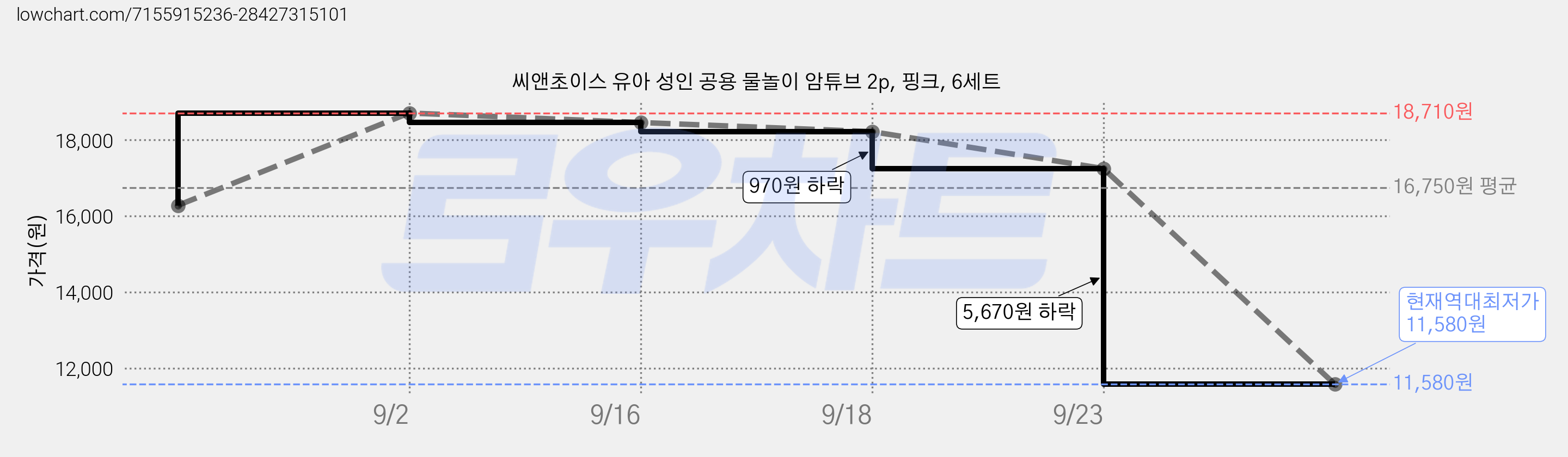 씨앤초이스 유아 성인 공용 물놀이 암튜브 2p, 핑크, 6세트 가격 변동 차트, 현재가 11,580원, 역대최저가