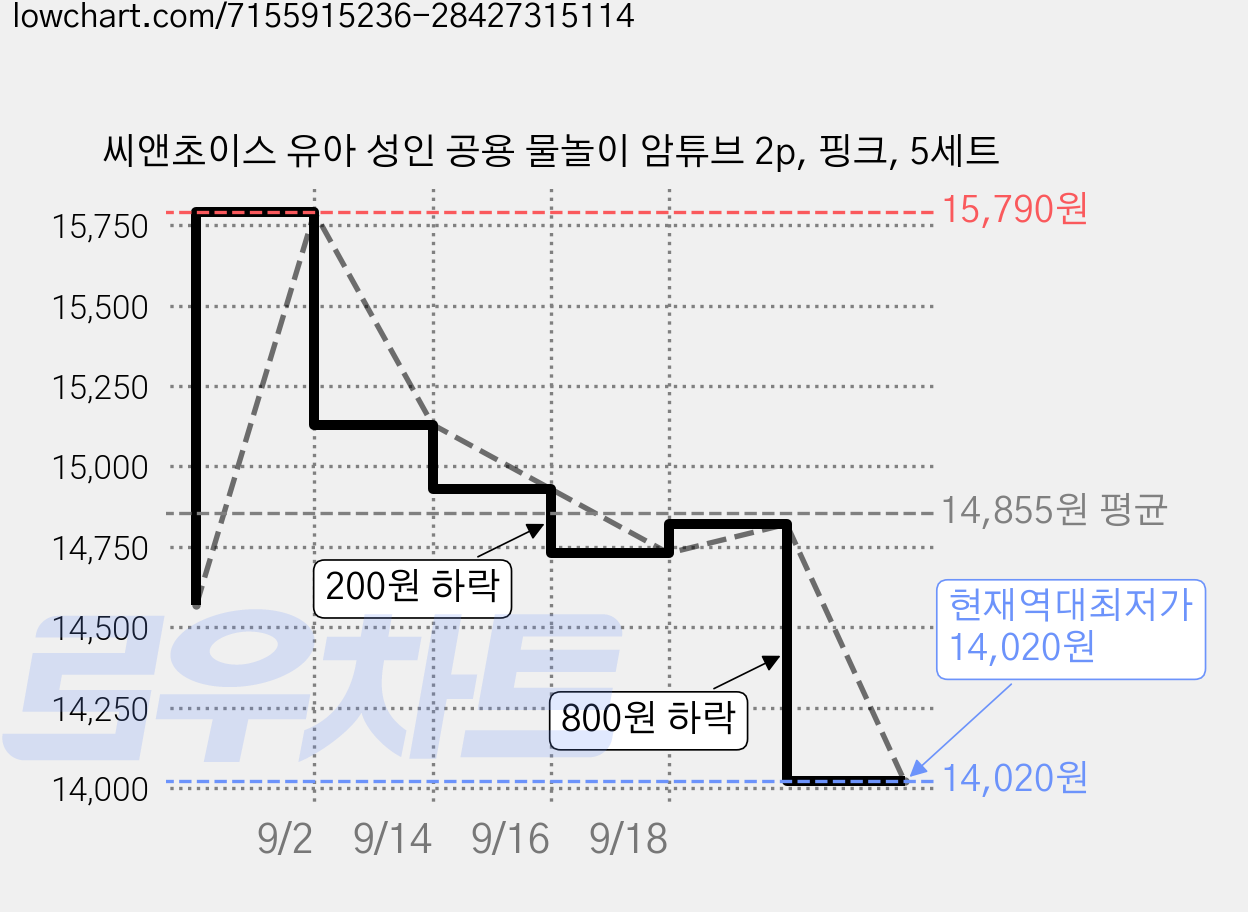 씨앤초이스 유아 성인 공용 물놀이 암튜브 2p, 핑크, 5세트 가격 변동 차트, 현재가 14,020원, 역대최저가