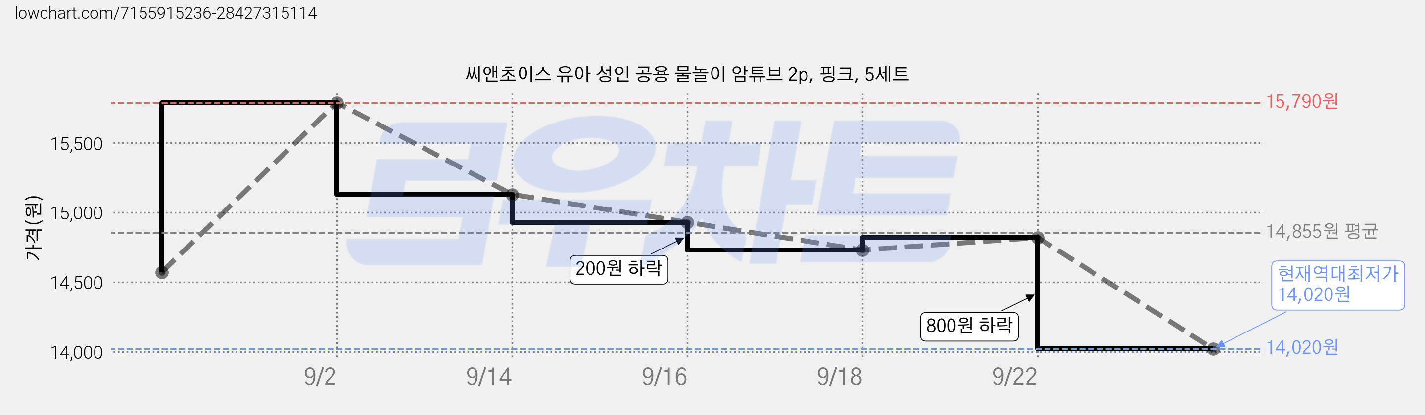 씨앤초이스 유아 성인 공용 물놀이 암튜브 2p, 핑크, 5세트 가격 변동 차트, 현재가 14,020원, 역대최저가