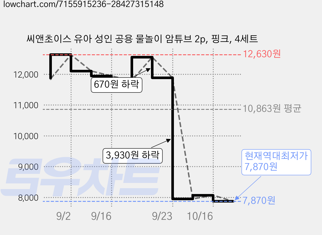 씨앤초이스 유아 성인 공용 물놀이 암튜브 2p, 핑크, 4세트 가격 변동 차트, 현재가 7,870원, 역대최저가