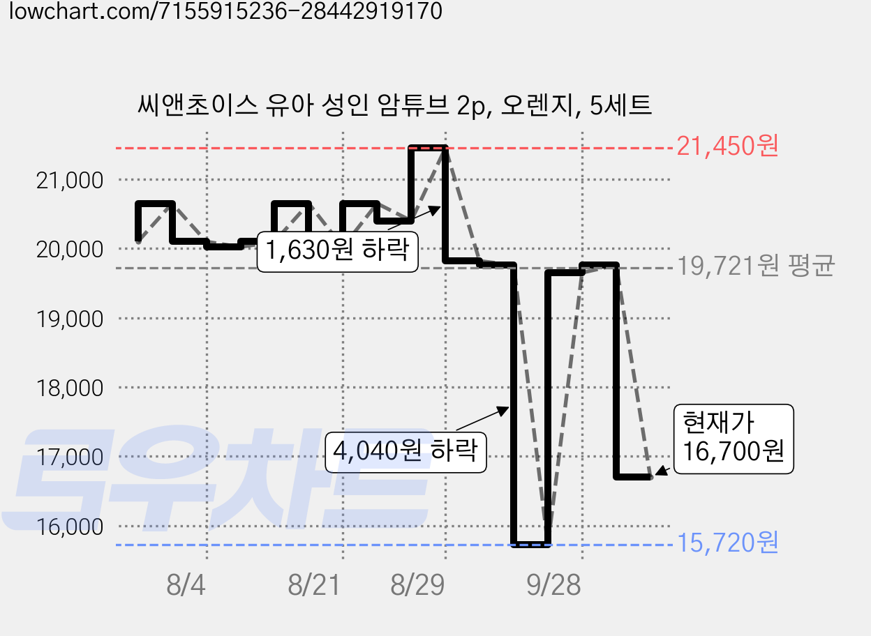 씨앤초이스 유아 성인 암튜브 2p, 오렌지, 5세트 가격 변동 차트, 현재가 16,700원, 관측 최저가 15,720원