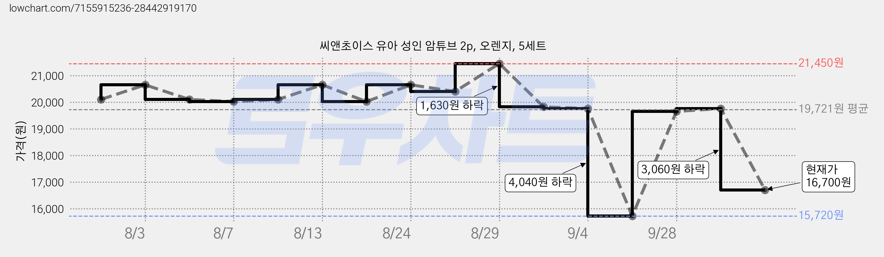 씨앤초이스 유아 성인 암튜브 2p, 오렌지, 5세트 가격 변동 차트, 현재가 16,700원, 관측 최저가 15,720원
