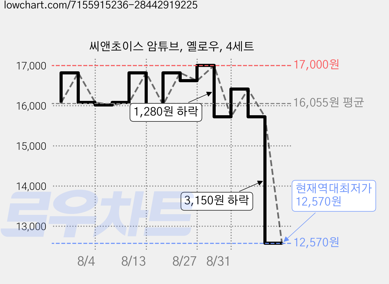 씨앤초이스 암튜브, 옐로우, 4세트 가격 변동 차트, 현재가 12,570원, 역대최저가